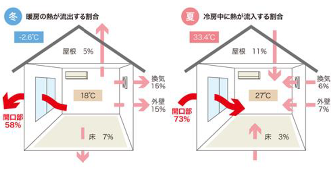一般的な住宅で生じる熱の損失を、部位ごとに相対化した値