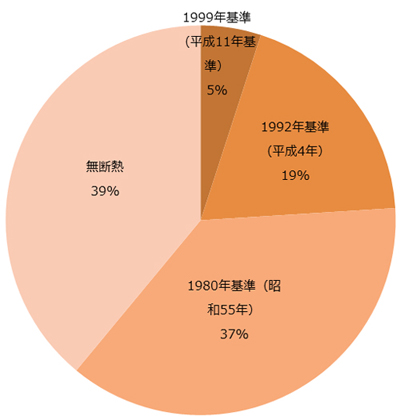 図：日本の住宅の省エネ基準への適合状況