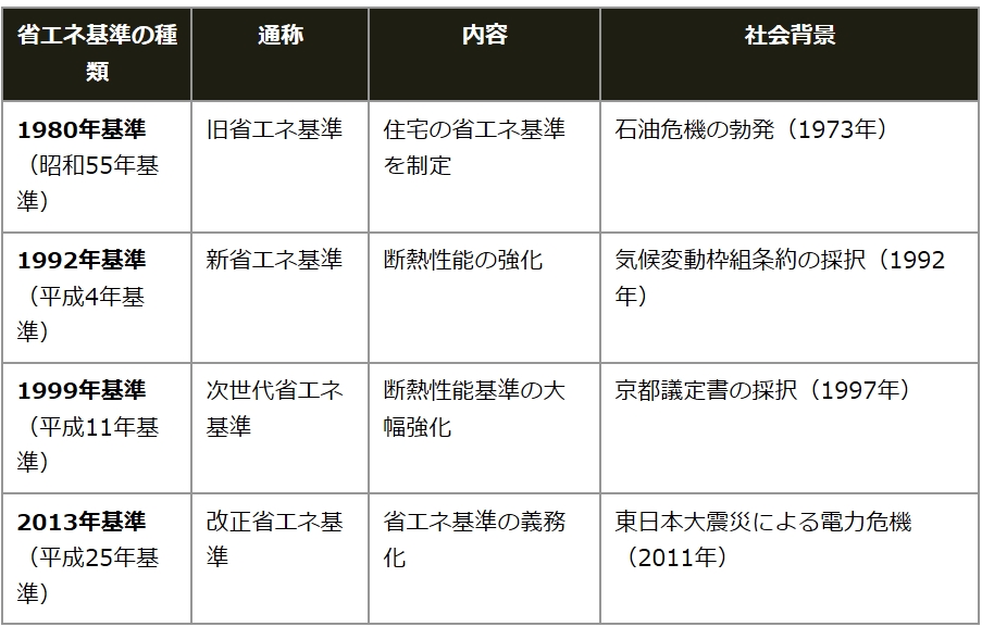 表：省エネ基準の種類と変遷