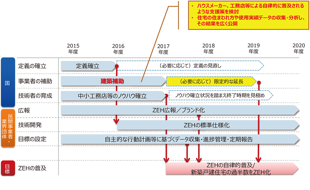 ZEHロードマップ（資料：経済産業省 資源エネルギー庁）
